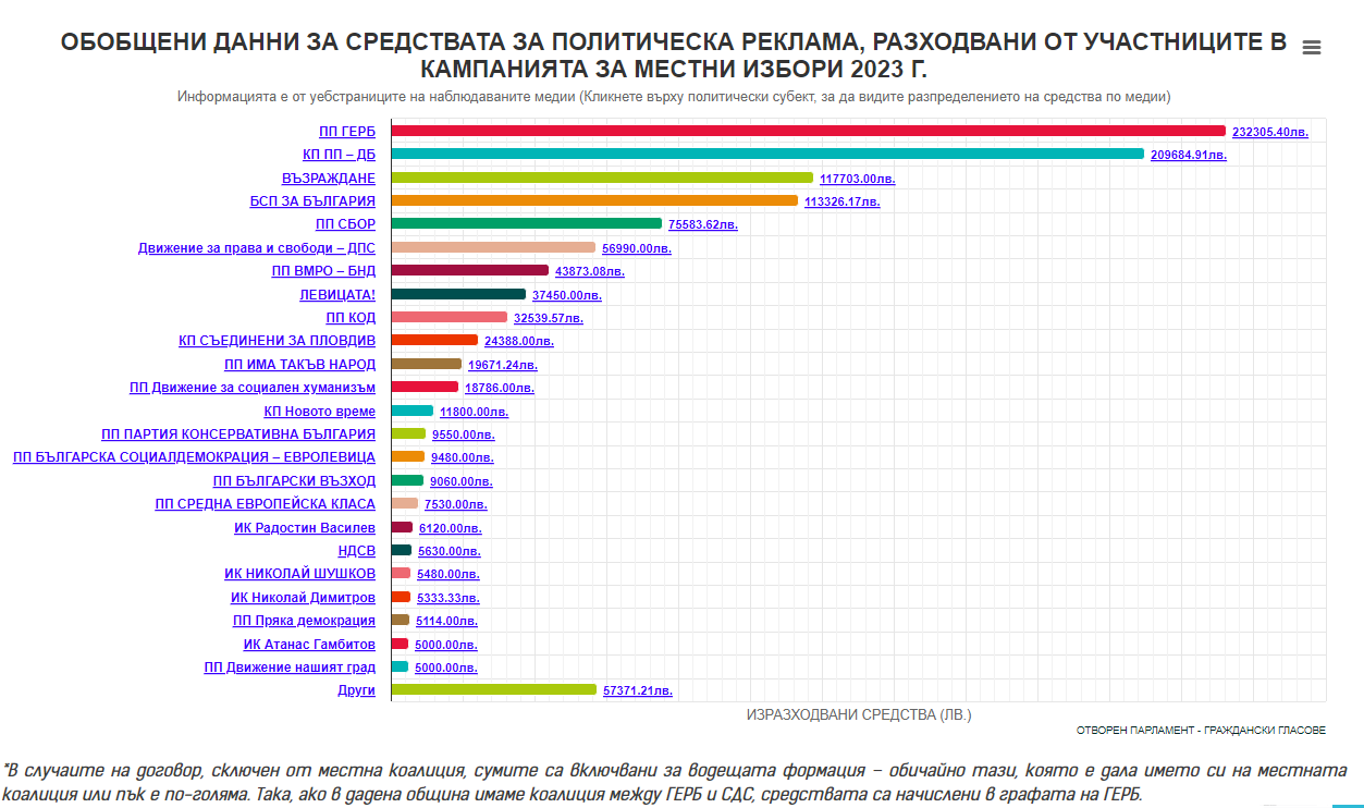 Разходи за местните избори, разпределени по партии и инициативни комитети