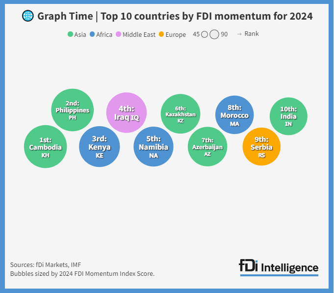 Top 10 countries by FDI momentum