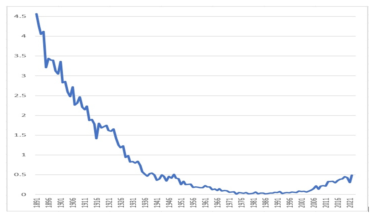 Live births per 1,000 women aged 47 to 50 in Sweden 1891-2022